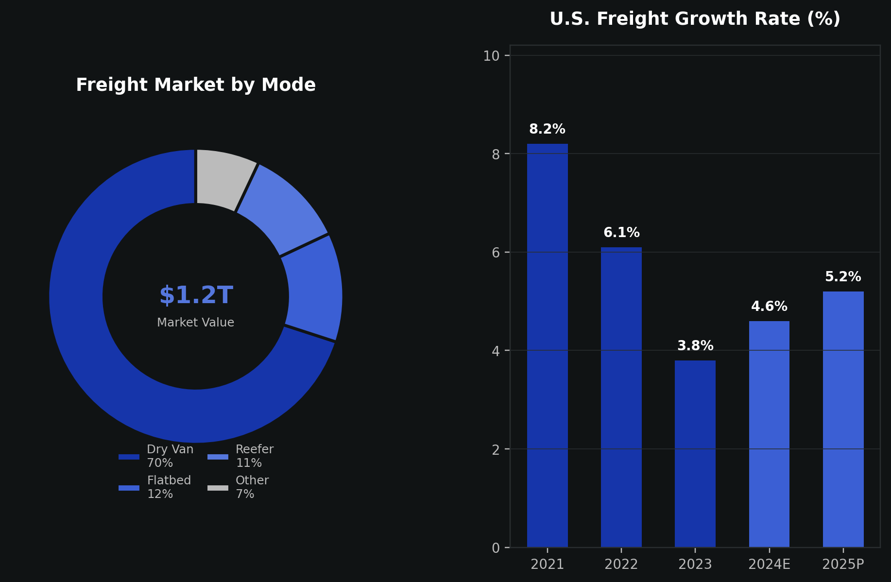 U.S. Freight Market Overview