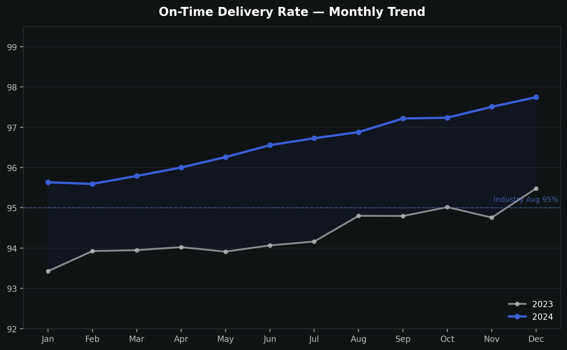 On-Time Delivery Performance