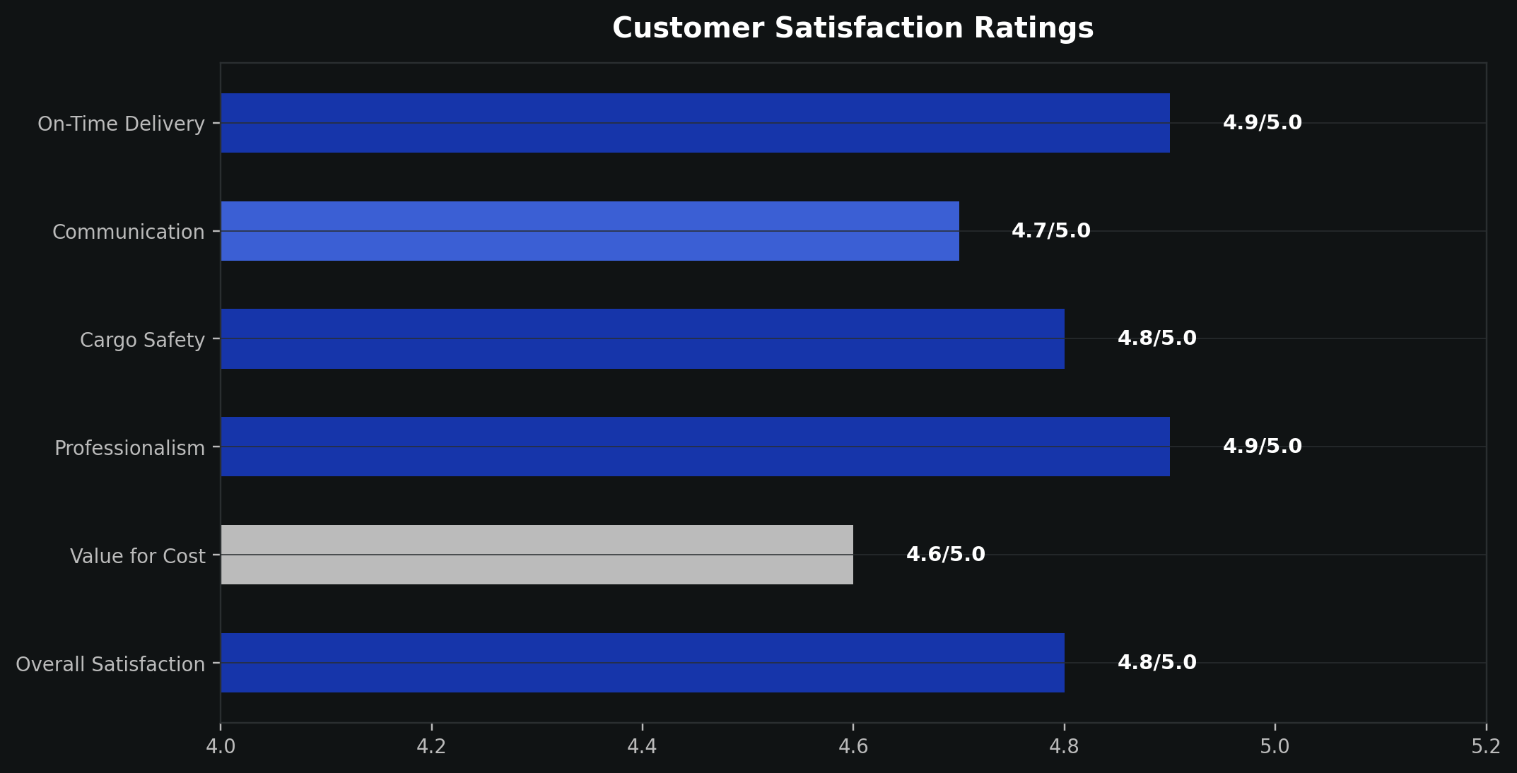 Customer Satisfaction Ratings